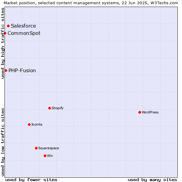 Market position of Salesforce vs. PHP-Fusion vs. CommonSpot