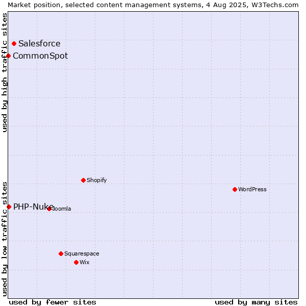 Market position of Salesforce vs. PHP-Nuke vs. CommonSpot