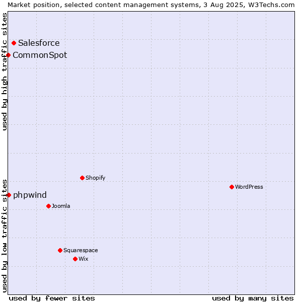 Market position of Salesforce vs. phpwind vs. CommonSpot