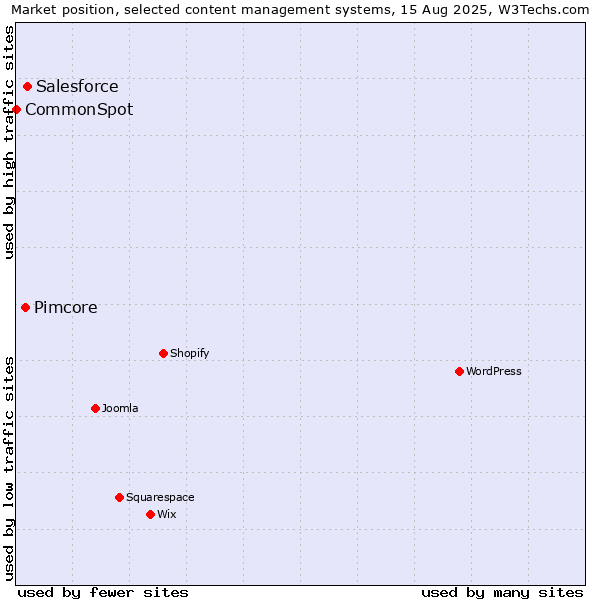 Market position of Salesforce vs. Pimcore vs. CommonSpot