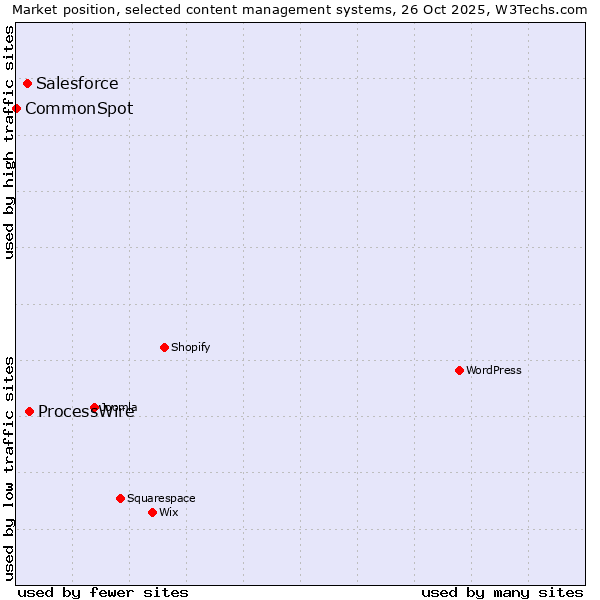 Market position of ProcessWire vs. Salesforce vs. CommonSpot