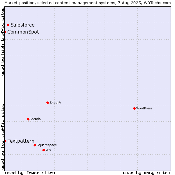 Market position of Salesforce vs. Textpattern vs. CommonSpot