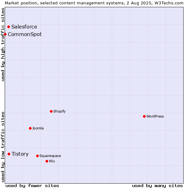 Market position of Tistory vs. Salesforce vs. CommonSpot