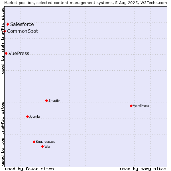 Market position of Salesforce vs. VuePress vs. CommonSpot