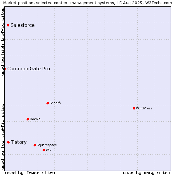 Market position of Tistory vs. Salesforce vs. CommuniGate Pro