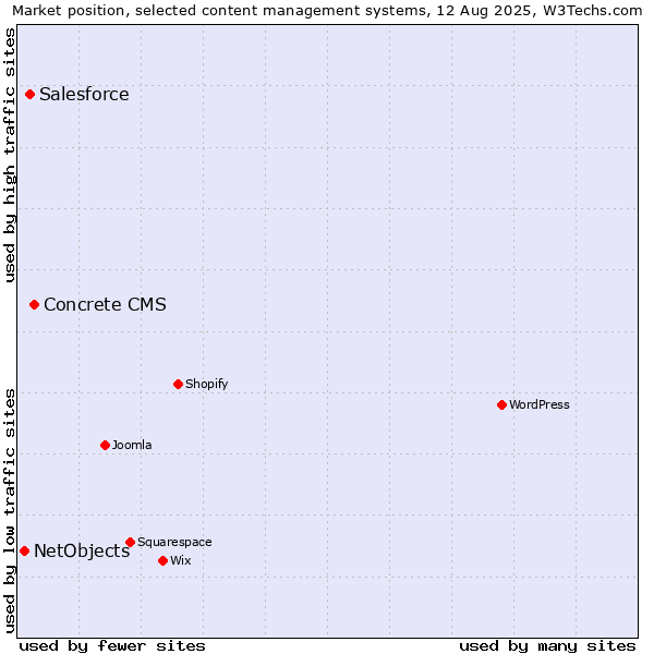 Market position of Concrete CMS vs. Salesforce vs. NetObjects