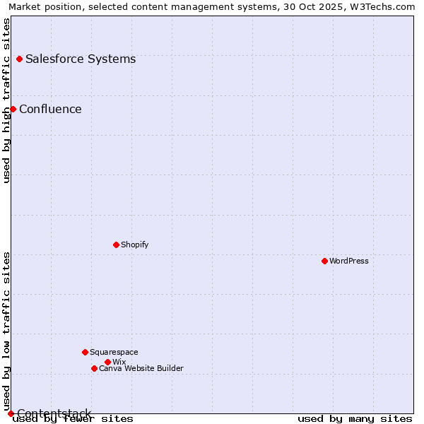 Market position of Salesforce vs. Confluence vs. Contentstack