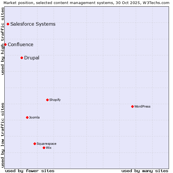 Market position of Drupal vs. Salesforce vs. Confluence