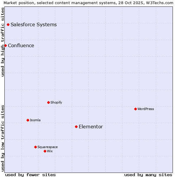 Market position of Elementor vs. Salesforce vs. Confluence