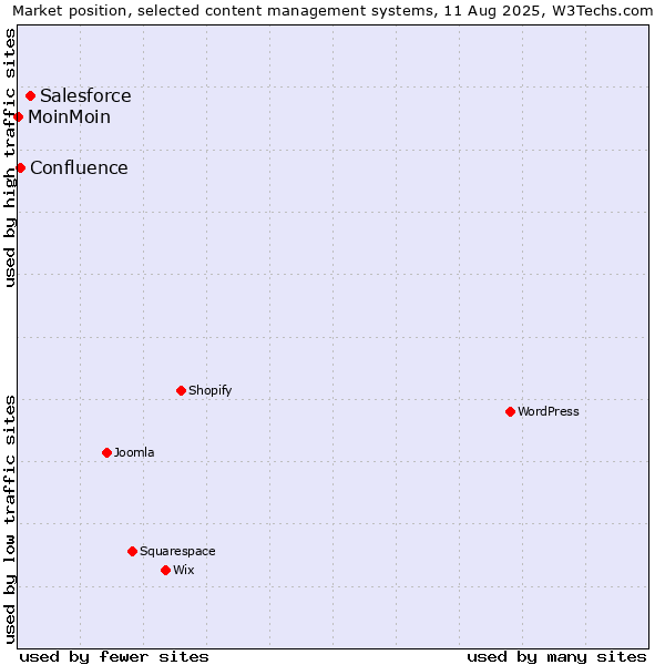Market position of Salesforce vs. Confluence vs. MoinMoin