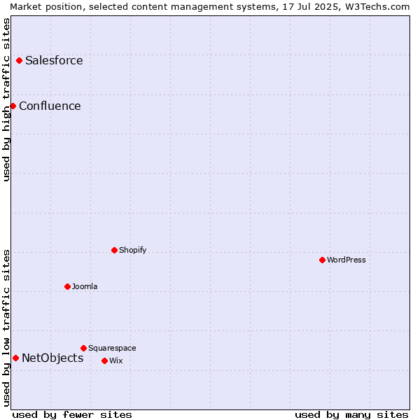 Market position of Salesforce vs. NetObjects vs. Confluence