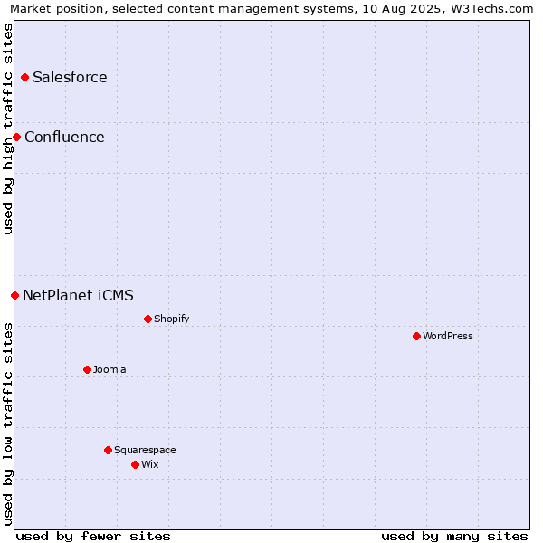 Market position of Salesforce vs. Confluence vs. NetPlanet iCMS