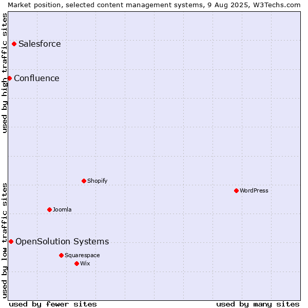 Market position of Salesforce vs. OpenSolution Systems vs. Confluence