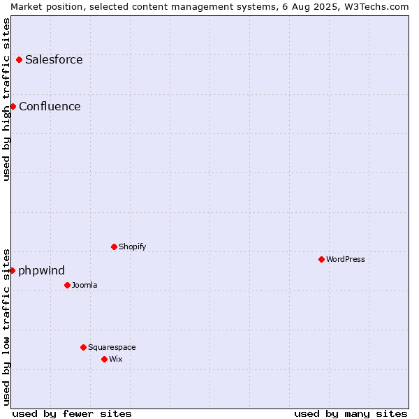 Market position of Salesforce vs. Confluence vs. phpwind