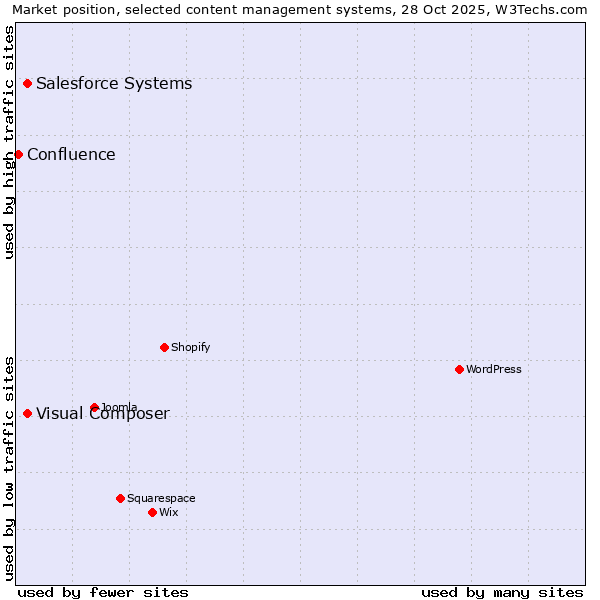 Market position of Visual Composer vs. Salesforce vs. Confluence
