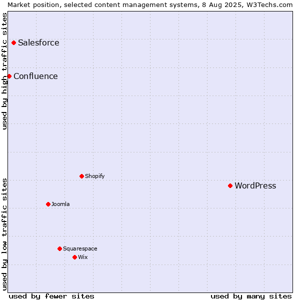 Market position of WordPress vs. Salesforce vs. Confluence