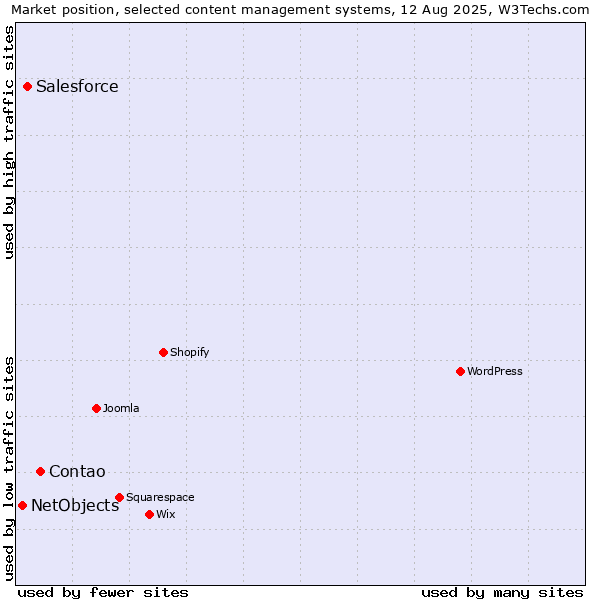 Market position of Contao vs. Salesforce vs. NetObjects