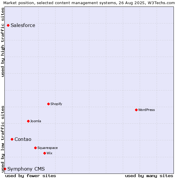 Market position of Contao vs. Salesforce vs. Symphony CMS