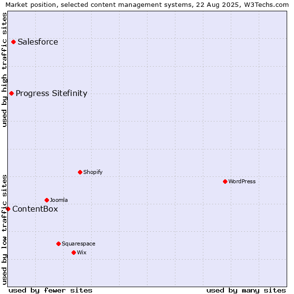 Market position of Salesforce vs. Progress Sitefinity vs. ContentBox