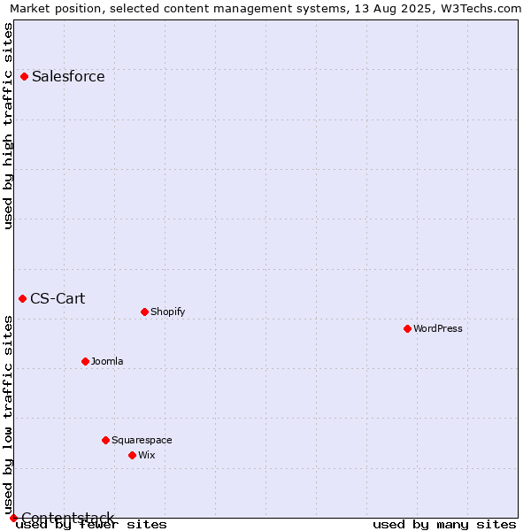 Market position of Salesforce vs. CS-Cart vs. Contentstack
