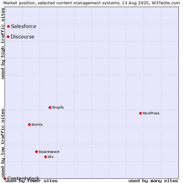Market position of Salesforce vs. Discourse vs. Contentstack
