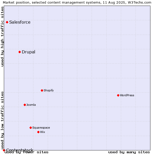 Market position of Drupal vs. Salesforce vs. Contentstack