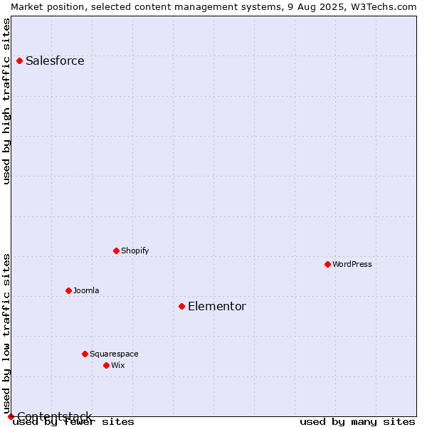 Market position of Elementor vs. Salesforce vs. Contentstack