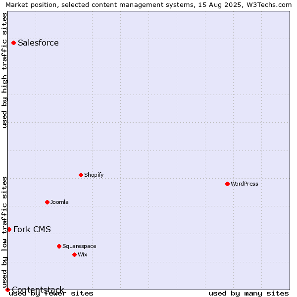 Market position of Salesforce vs. Fork CMS vs. Contentstack