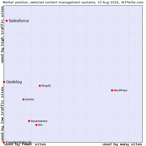 Market position of Salesforce vs. Geeklog vs. Contentstack