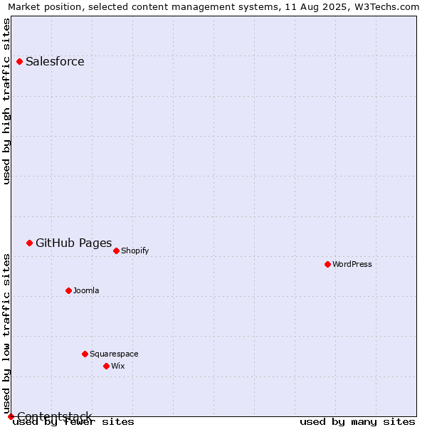 Market position of GitHub Pages vs. Salesforce vs. Contentstack