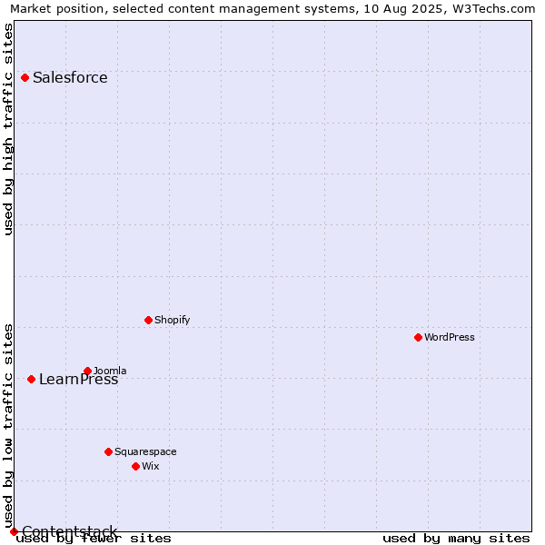 Market position of LearnPress vs. Salesforce vs. Contentstack
