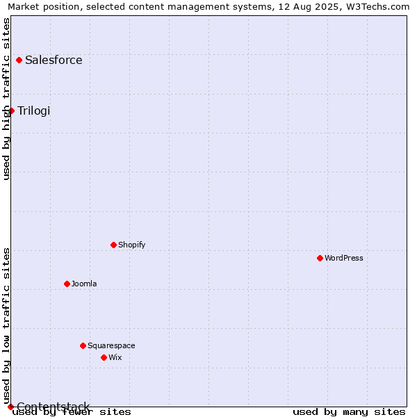 Market position of Salesforce vs. Trilogi vs. Contentstack