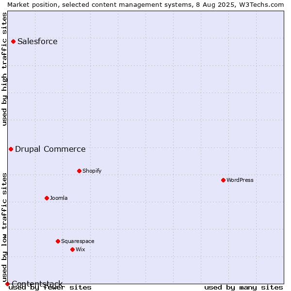 Market position of Salesforce vs. Drupal Commerce vs. Contentstack