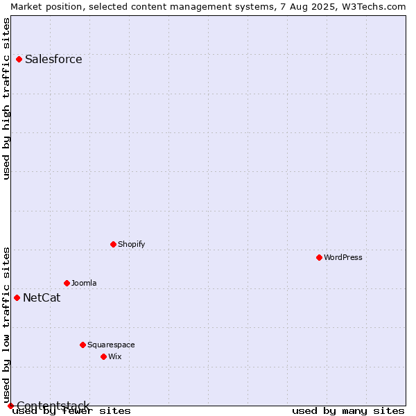 Market position of Salesforce vs. NetCat vs. Contentstack