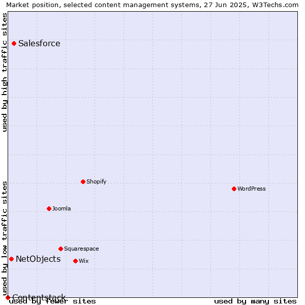 Market position of Salesforce vs. NetObjects vs. Contentstack