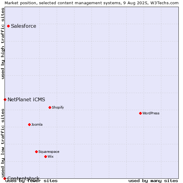 Market position of Salesforce vs. NetPlanet iCMS vs. Contentstack
