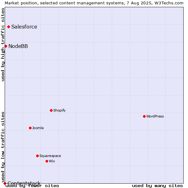 Market position of Salesforce vs. NodeBB vs. Contentstack