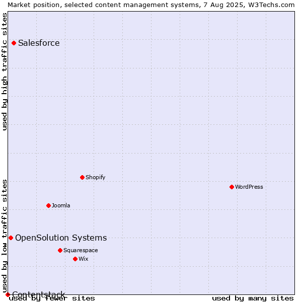 Market position of Salesforce vs. OpenSolution Systems vs. Contentstack
