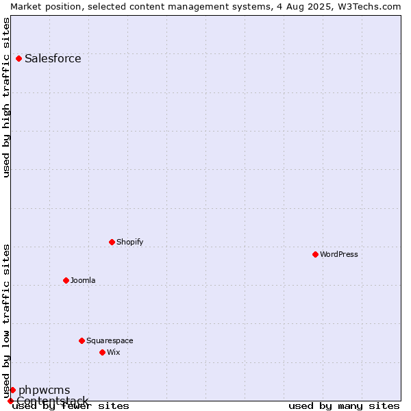 Market position of Salesforce vs. phpwcms vs. Contentstack