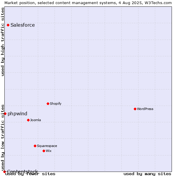 Market position of Salesforce vs. phpwind vs. Contentstack