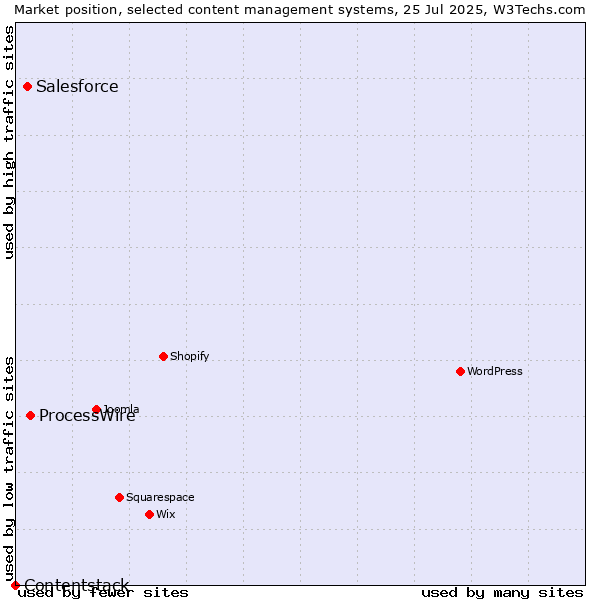 Market position of ProcessWire vs. Salesforce vs. Contentstack