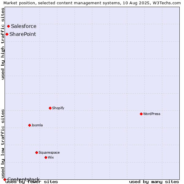 Market position of Salesforce vs. SharePoint vs. Contentstack