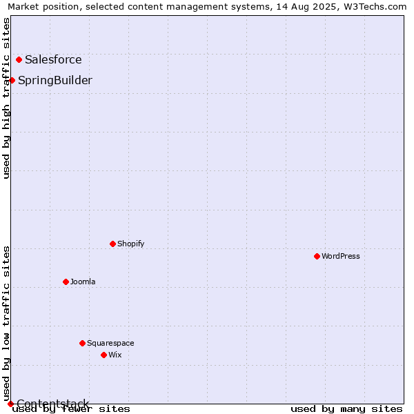 Market position of Salesforce vs. SpringBuilder vs. Contentstack