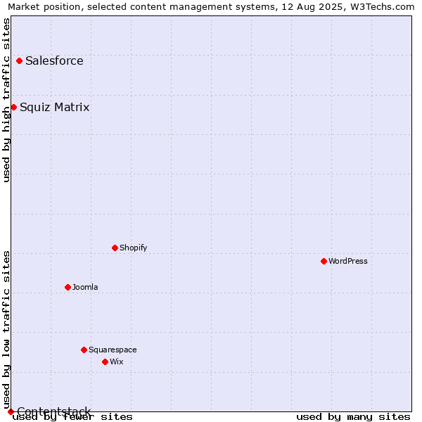 Market position of Salesforce vs. Squiz Matrix vs. Contentstack