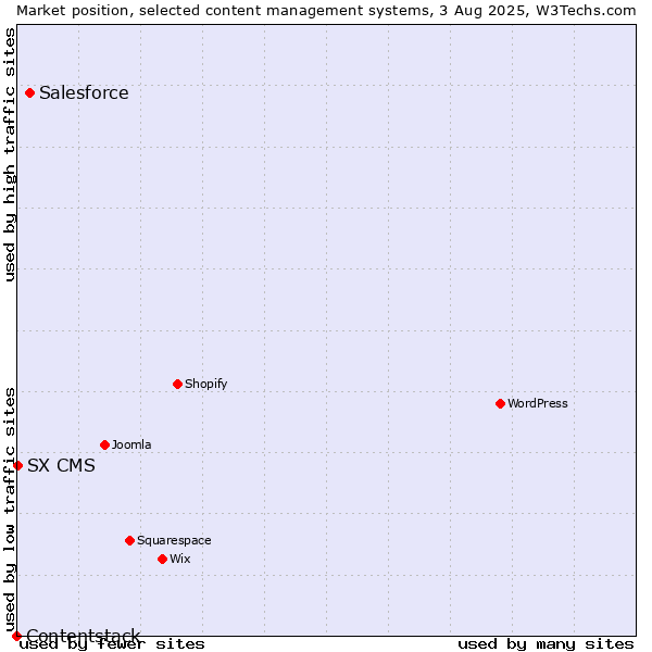Market position of Salesforce vs. SX CMS vs. Contentstack