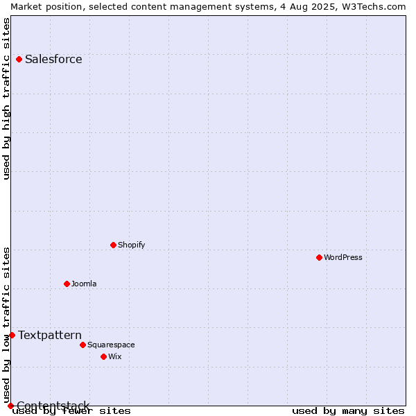 Market position of Salesforce vs. Textpattern vs. Contentstack