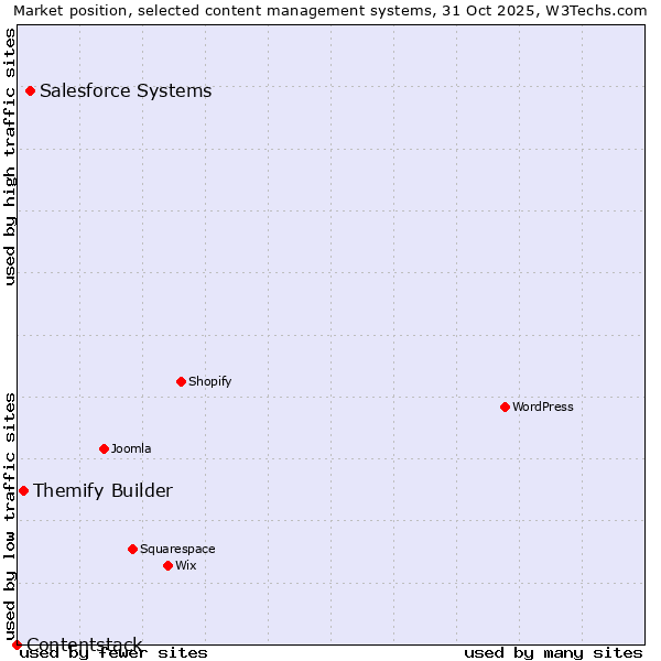 Market position of Salesforce vs. Themify Builder vs. Contentstack