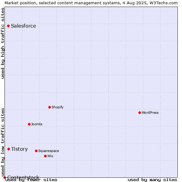 Market position of Tistory vs. Salesforce vs. Contentstack