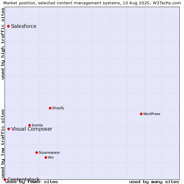 Market position of Visual Composer vs. Salesforce vs. Contentstack