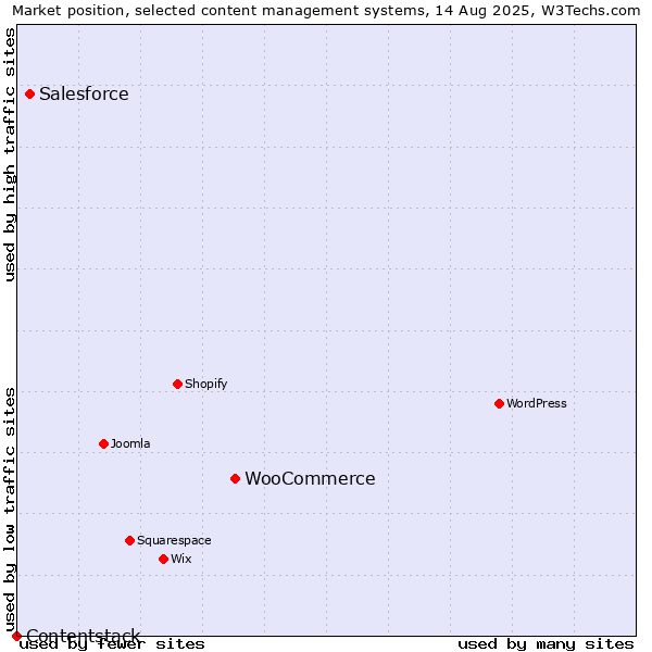 Market position of WooCommerce vs. Salesforce vs. Contentstack
